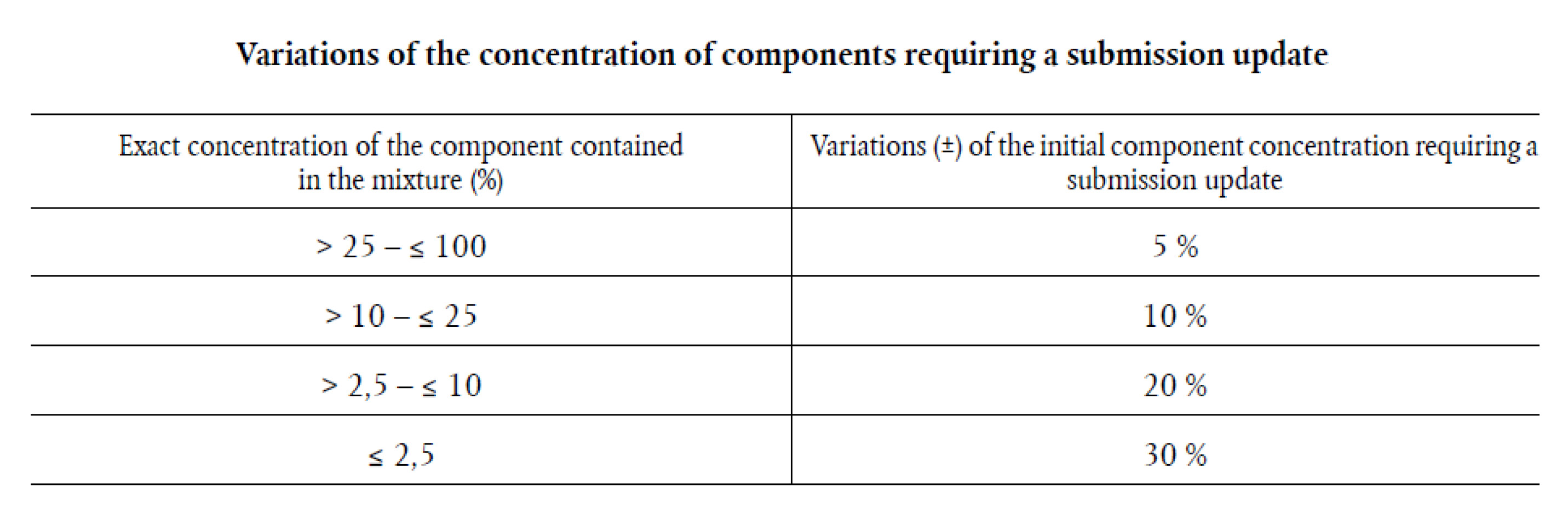 Variations of the concentration of components requiring a submission update
